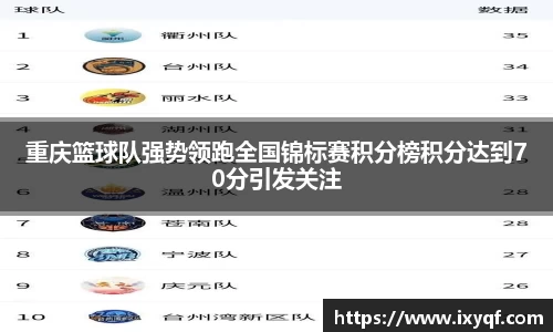 重庆篮球队强势领跑全国锦标赛积分榜积分达到70分引发关注