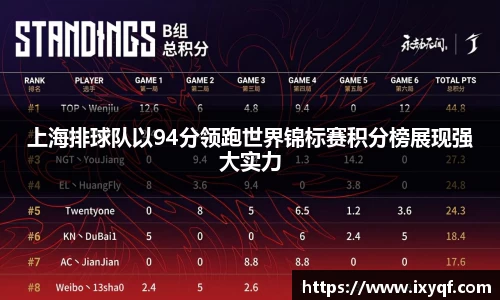 上海排球队以94分领跑世界锦标赛积分榜展现强大实力